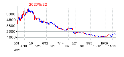 2023年5月22日 09:59前後のの株価チャート